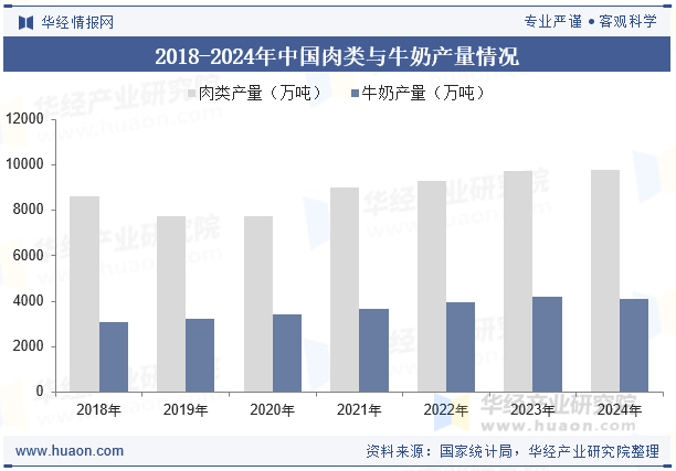 2018-2024年中国肉类与牛奶产量情况