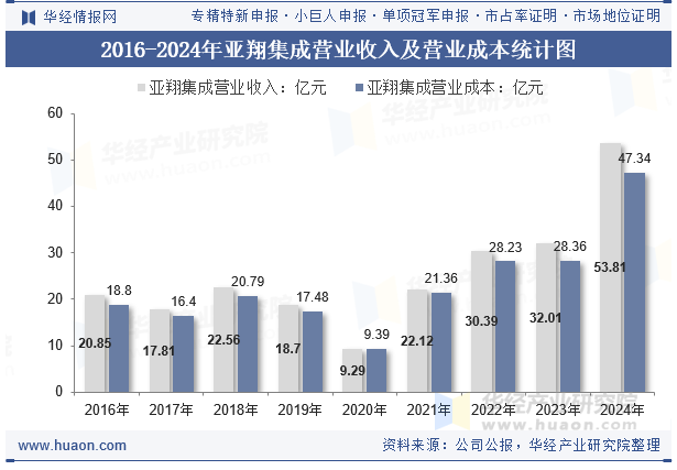 2016-2024年亚翔集成营业收入及营业成本统计图