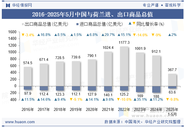 2016-2025年5月中国与荷兰进、出口商品总值