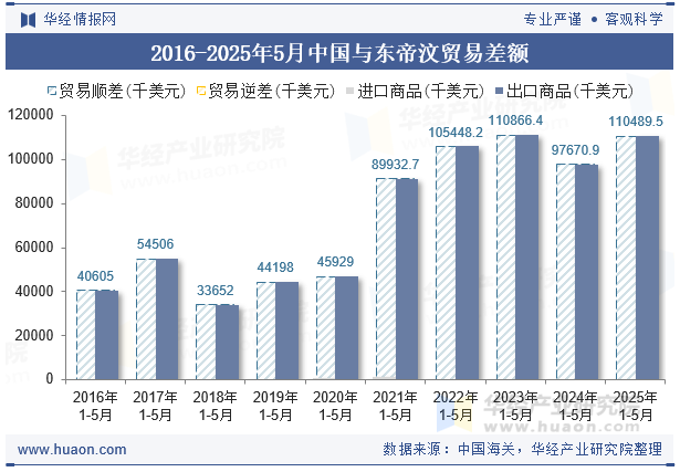 2016-2025年5月中国与东帝汶贸易差额