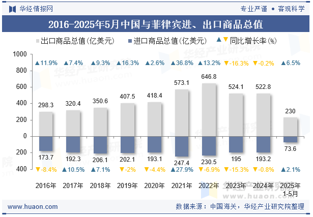 2016-2025年5月中国与菲律宾进、出口商品总值