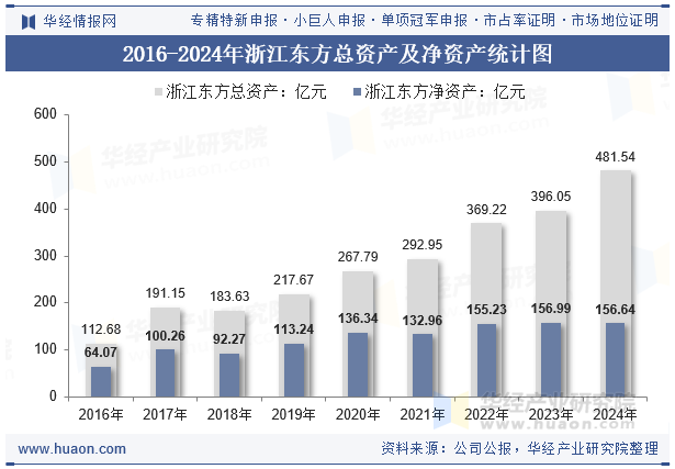 2016-2024年浙江东方总资产及净资产统计图