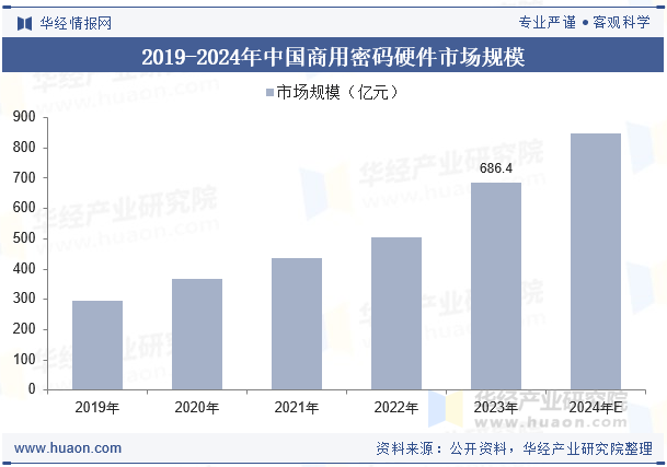 2019-2024年中国商用密码硬件市场规模