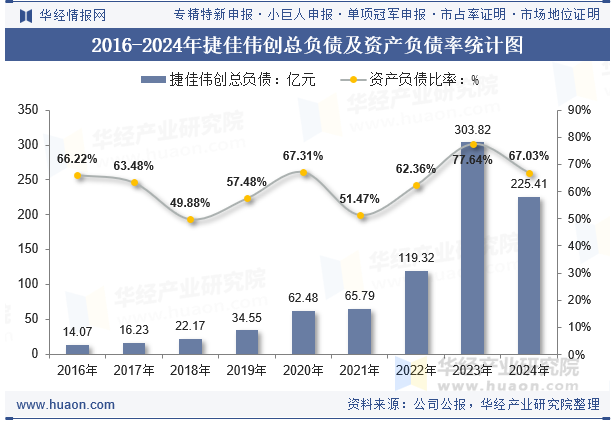 2016-2024年捷佳伟创总负债及资产负债率统计图