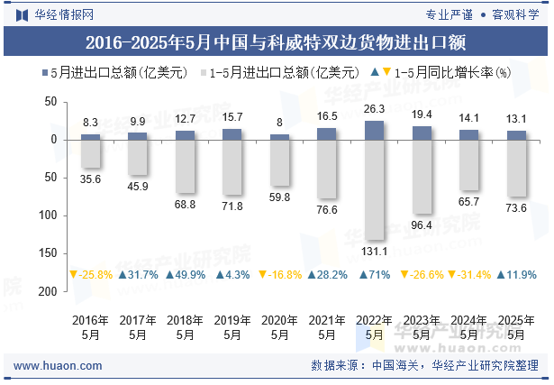 2016-2025年5月中国与科威特双边货物进出口额