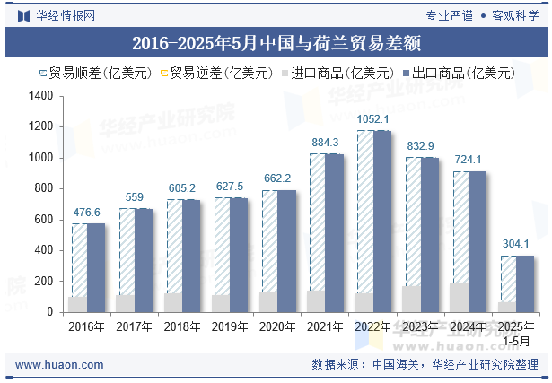 2016-2025年5月中国与荷兰贸易差额