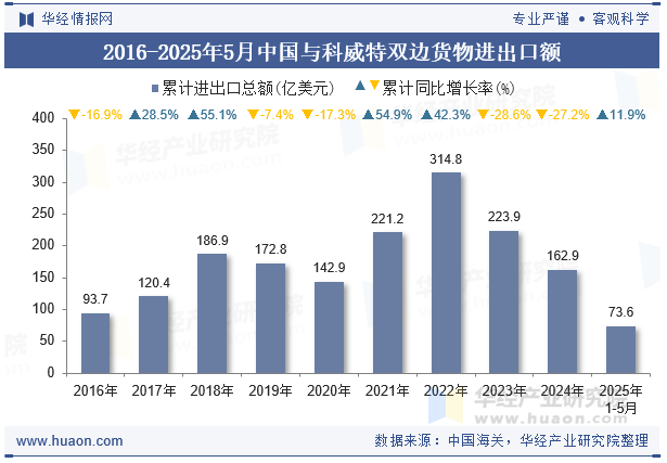 2016-2025年5月中国与科威特双边货物进出口额