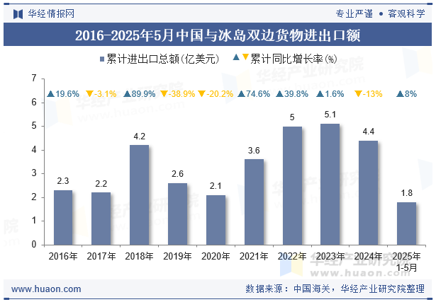 2016-2025年5月中国与冰岛双边货物进出口额
