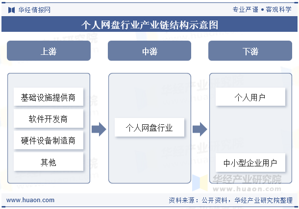 个人网盘行业产业链结构示意图