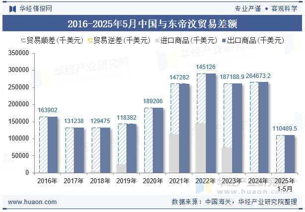 2016-2025年5月中国与东帝汶贸易差额