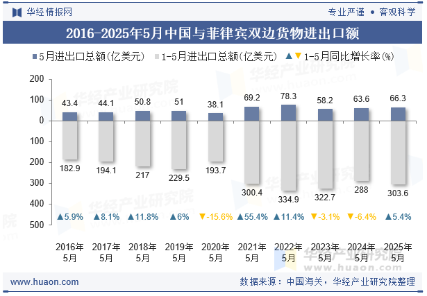 2016-2025年5月中国与菲律宾双边货物进出口额