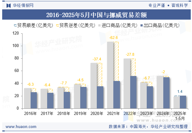 2016-2025年5月中国与挪威贸易差额