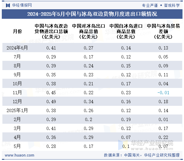 2024-2025年5月中国与冰岛双边货物月度进出口额情况