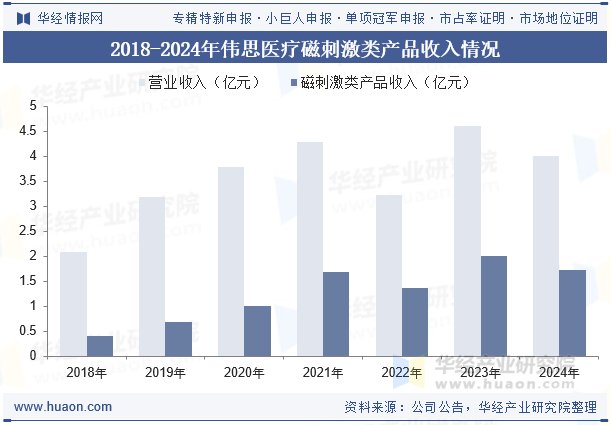 2018-2024年伟思医疗磁刺激类产品收入情况