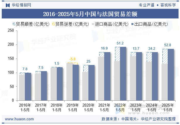 2016-2025年5月中国与法国贸易差额