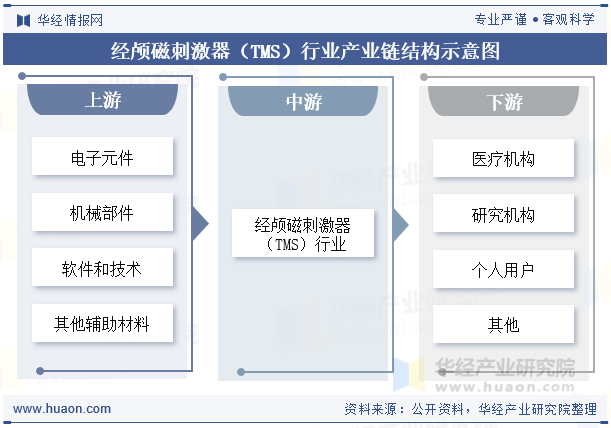 经颅磁刺激器（TMS）行业产业链结构示意图