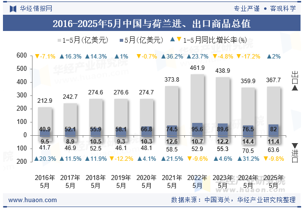 2016-2025年5月中国与荷兰进、出口商品总值