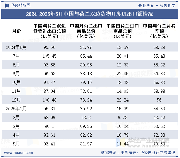2024-2025年5月中国与荷兰双边货物月度进出口额情况