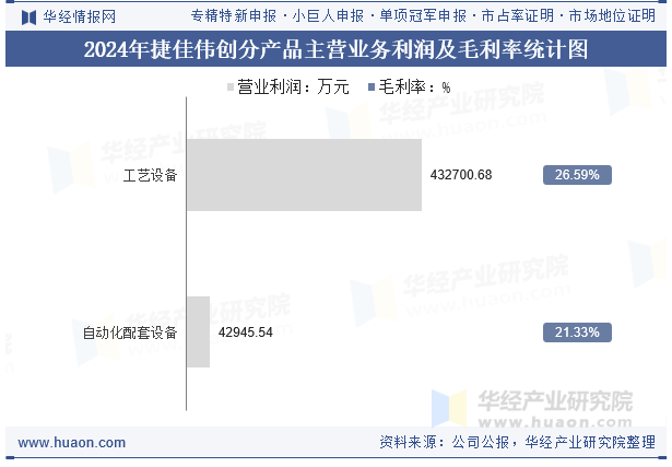 2024年捷佳伟创分产品主营业务利润及毛利率统计图