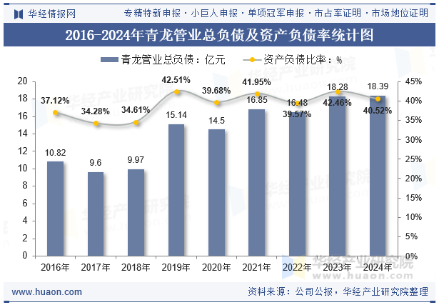 2016-2024年青龙管业总负债及资产负债率统计图