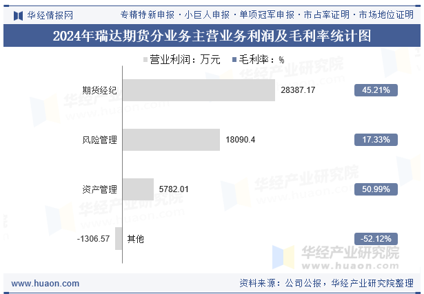 2024年瑞达期货分业务主营业务利润及毛利率统计图