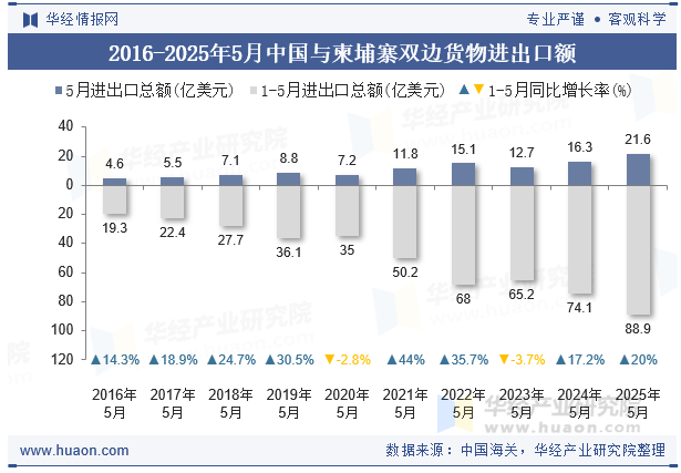 2016-2025年5月中国与柬埔寨双边货物进出口额