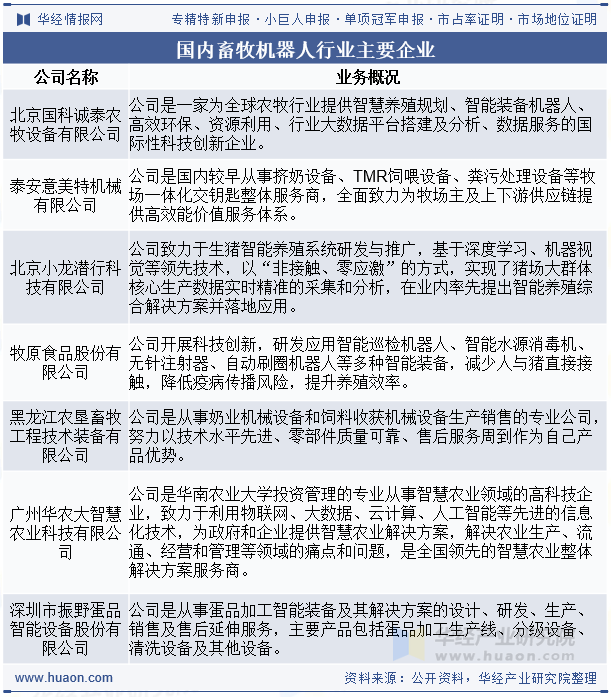 国内畜牧机器人行业主要企业