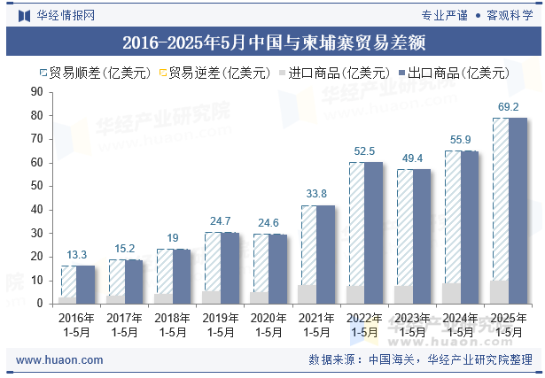 2016-2025年5月中国与柬埔寨贸易差额