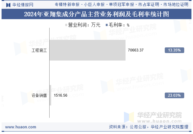 2024年亚翔集成分产品主营业务利润及毛利率统计图