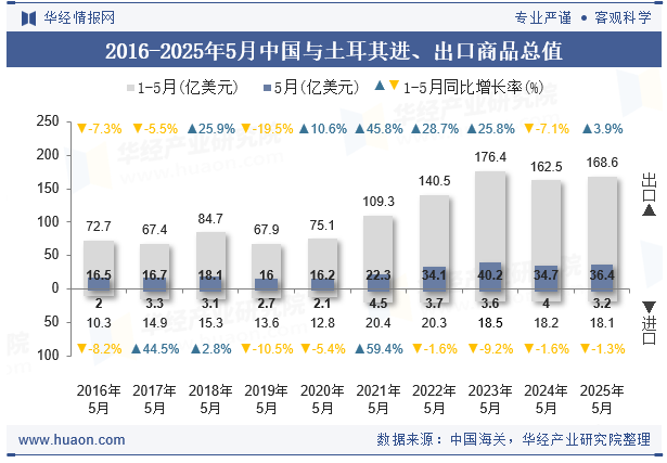 2016-2025年5月中国与土耳其进、出口商品总值