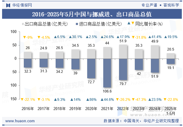 2016-2025年5月中国与挪威进、出口商品总值