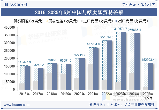 2016-2025年5月中国与喀麦隆贸易差额