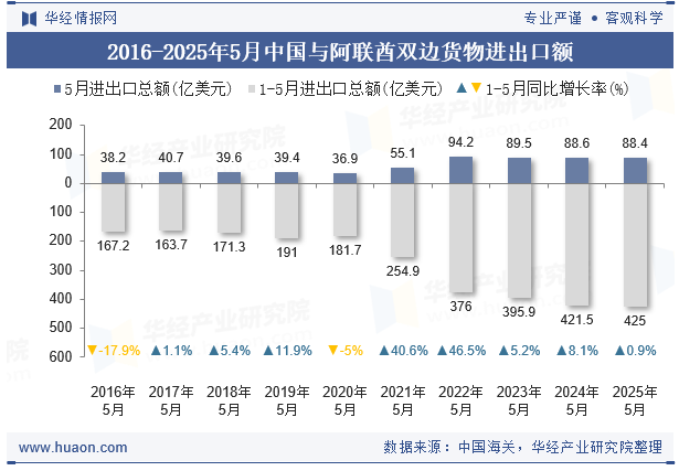 2016-2025年5月中国与阿联酋双边货物进出口额
