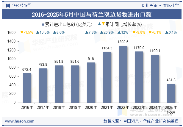 2016-2025年5月中国与荷兰双边货物进出口额