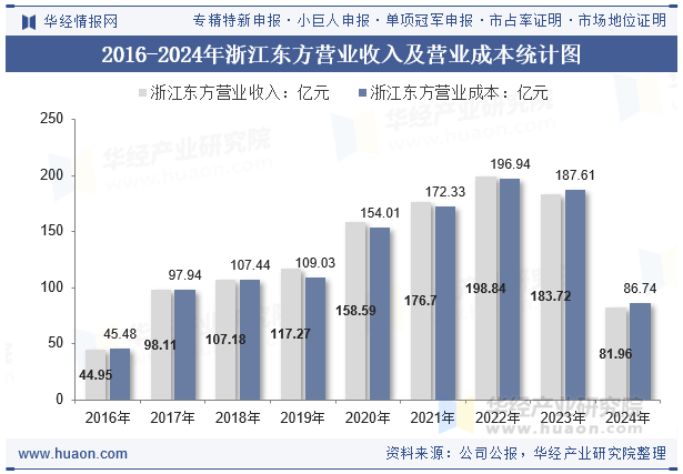 2016-2024年浙江东方营业收入及营业成本统计图