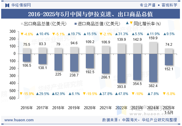 2016-2025年5月中国与伊拉克进、出口商品总值
