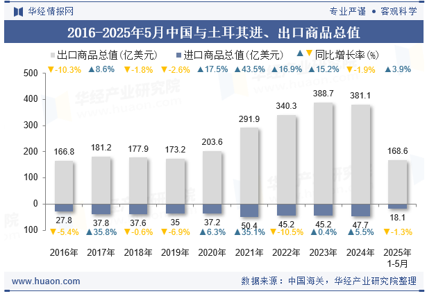 2016-2025年5月中国与土耳其进、出口商品总值