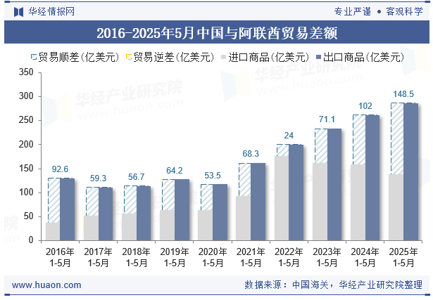 2016-2025年5月中国与阿联酋贸易差额
