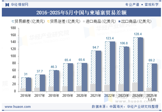 2016-2025年5月中国与柬埔寨贸易差额