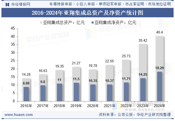 2016-2024年亚翔集成总资产及净资产统计图