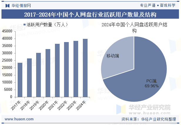2017-2024年中国个人网盘行业活跃用户数量及结构