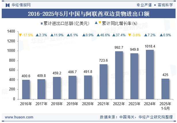 2016-2025年5月中国与阿联酋双边货物进出口额
