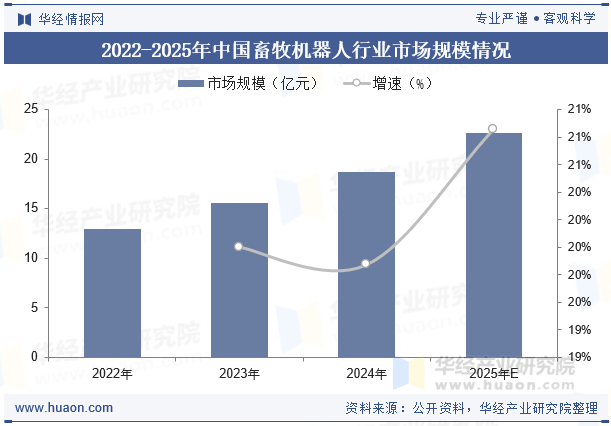 2022-2025年中国畜牧机器人行业市场规模情况