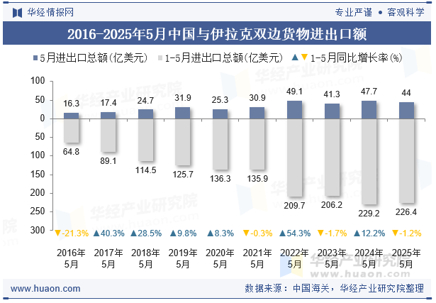 2016-2025年5月中国与伊拉克双边货物进出口额