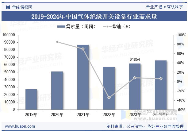 2019-2024年中国气体绝缘开关设备行业需求量