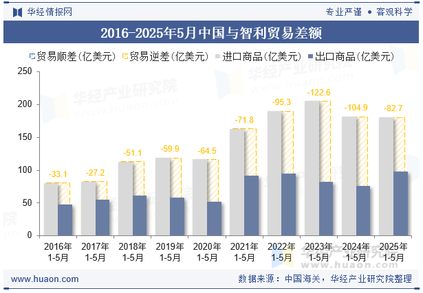 2016-2025年5月中国与智利贸易差额