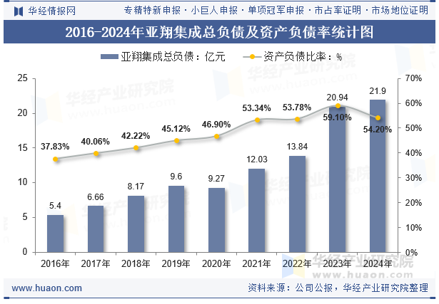 2016-2024年亚翔集成总负债及资产负债率统计图