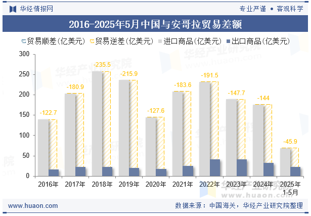 2016-2025年5月中国与安哥拉贸易差额