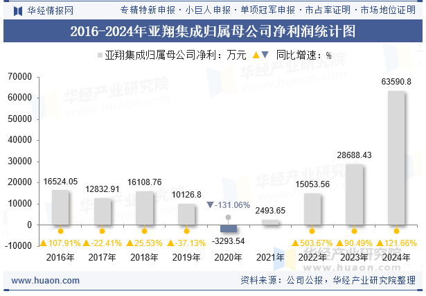 2016-2024年亚翔集成归属母公司净利润统计图