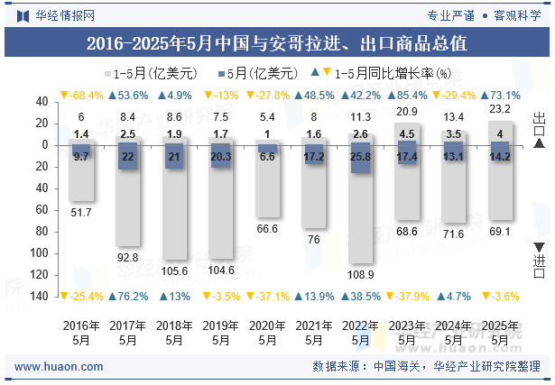 2016-2025年5月中国与安哥拉进、出口商品总值